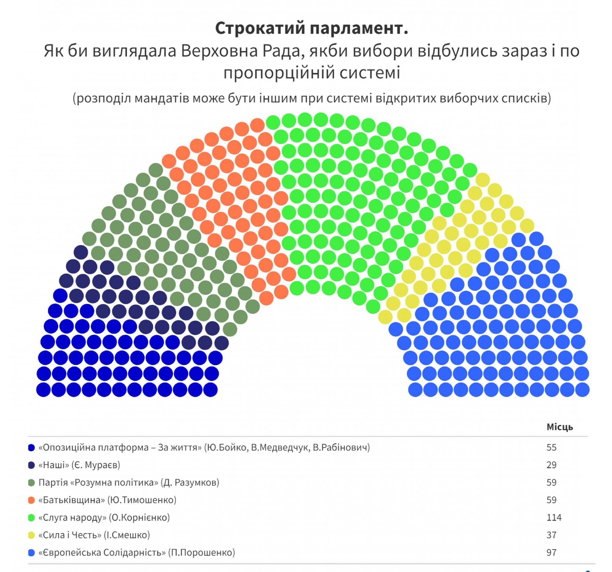 Рейтинг партій: які політсили пройшли б до парламенту наприкінці 2021 року